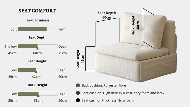 Details the key information pertaining to seat comfort such as seat firmness, seat depth, seat height, back height, cushion thickness and material used for cushions