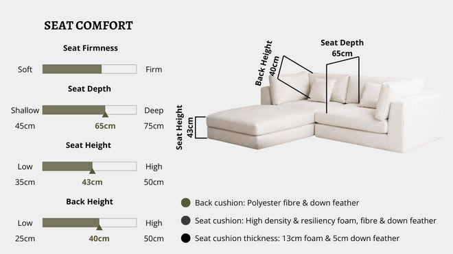 Details the key information pertaining to seat comfort such as seat firmness, seat depth, seat height, back height, cushion thickness and material used for cushions