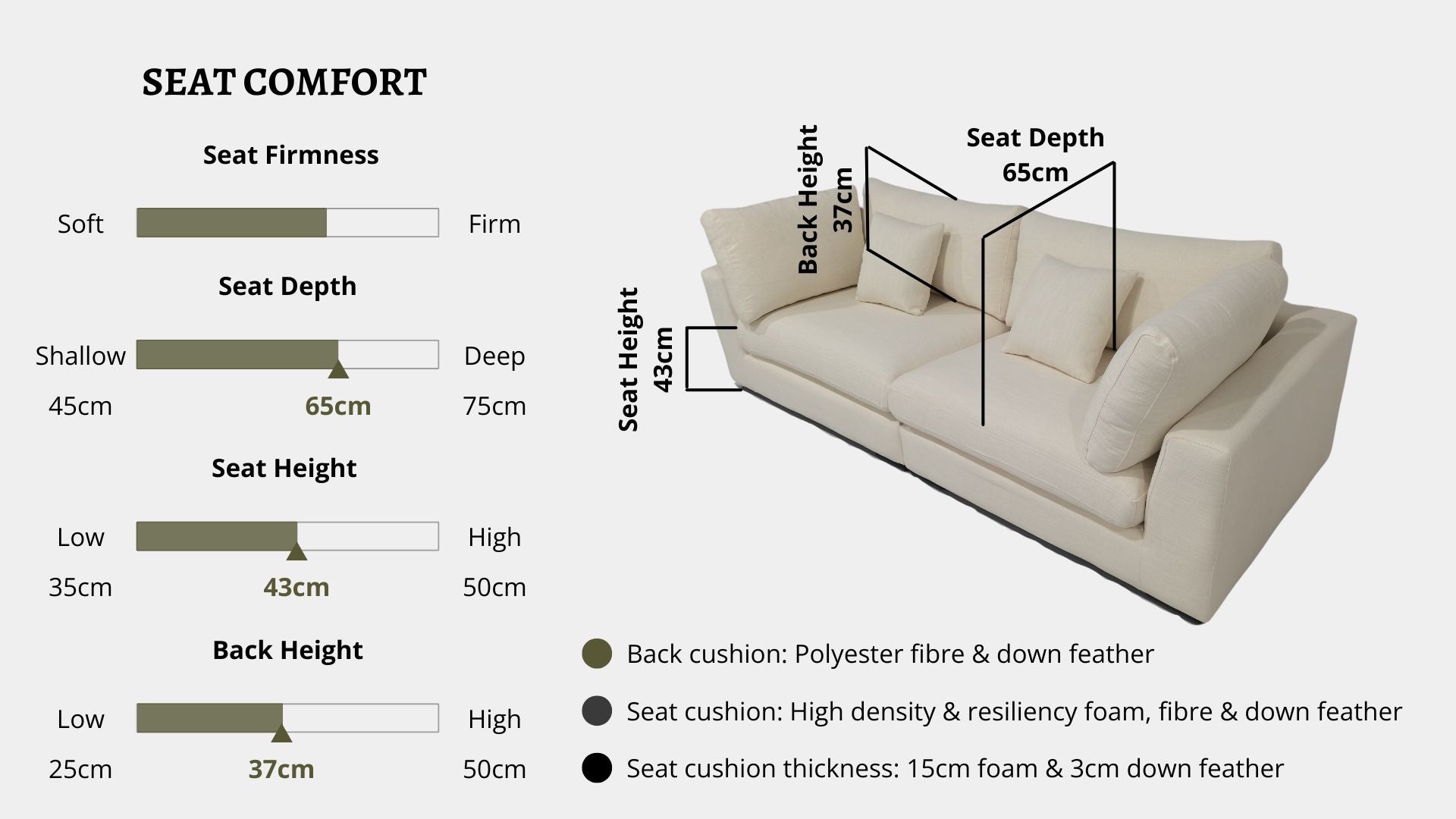 Details the key information pertaining to seat comfort such as seat firmness, seat depth, seat height, back height, cushion thickness and material used for cushions