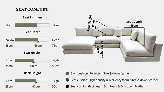 Details the key information pertaining to seat comfort such as seat firmness, seat depth, seat height, back height, cushion thickness and material used for cushions