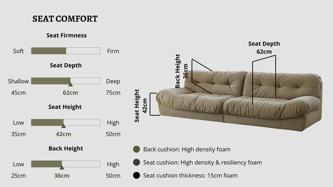Details the key information pertaining to seat comfort such as seat firmness, seat depth, seat height, back height, cushion thickness and material used for cushions