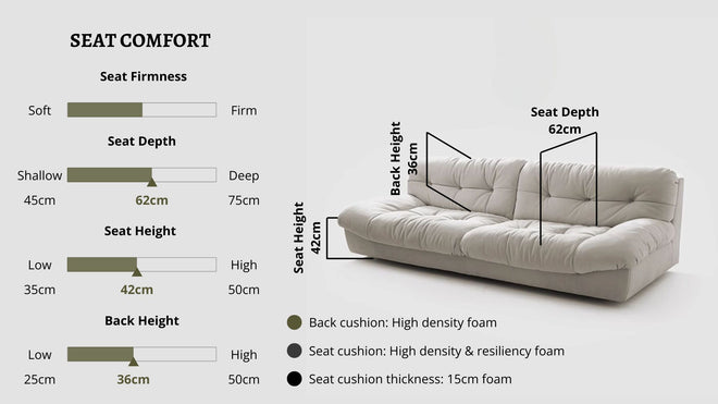 Details the key information pertaining to seat comfort such as seat firmness, seat depth, seat height, back height, cushion thickness and material used for cushions