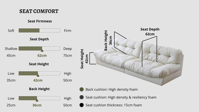 Details the key information pertaining to seat comfort such as seat firmness, seat depth, seat height, back height, cushion thickness and material used for cushions