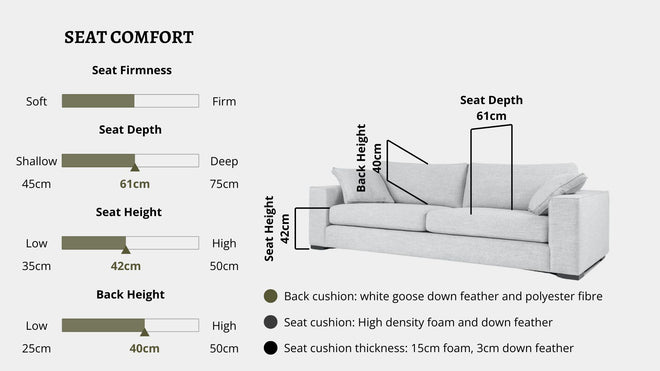 Details the key information pertaining to seat comfort such as seat firmness, seat depth, seat height, back height, cushion thickness and material used for cushions