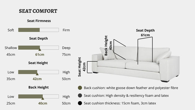 Details the key information pertaining to seat comfort such as seat firmness, seat depth, seat height, back height, cushion thickness and material used for cushions