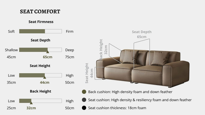 Details the key information pertaining to seat comfort such as seat firmness, seat depth, seat height, back height, cushion thickness and material used for cushions
