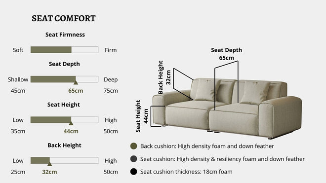 Details the key information pertaining to seat comfort such as seat firmness, seat depth, seat height, back height, cushion thickness and material used for cushions