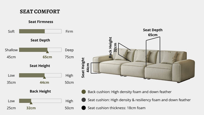 Details the key information pertaining to seat comfort such as seat firmness, seat depth, seat height, back height, cushion thickness and material used for cushions