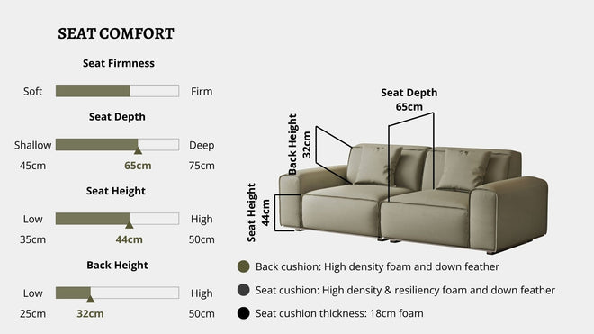 Details the key information pertaining to seat comfort such as seat firmness, seat depth, seat height, back height, cushion thickness and material used for cushions