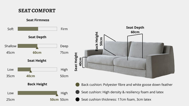 Details the key information pertaining to seat comfort such as seat firmness, seat depth, seat height, back height, cushion thickness and material used for cushions