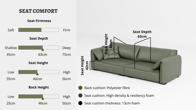 Details the key information pertaining to seat comfort such as seat firmness, seat depth, seat height, back height, cushion thickness and material used for cushions