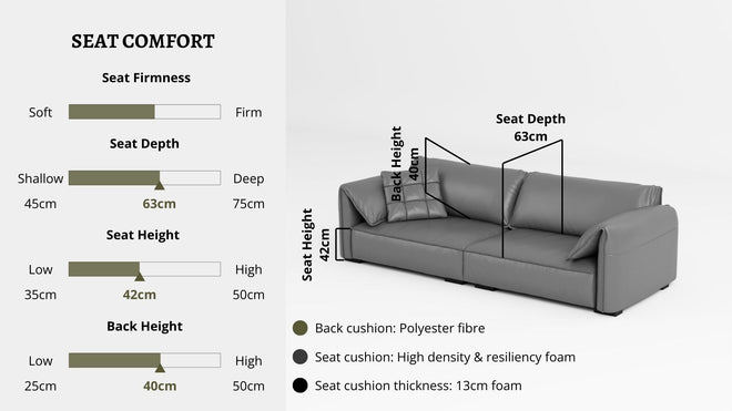 Details the key information pertaining to seat comfort such as seat firmness, seat depth, seat height, back height, cushion thickness and material used for cushions