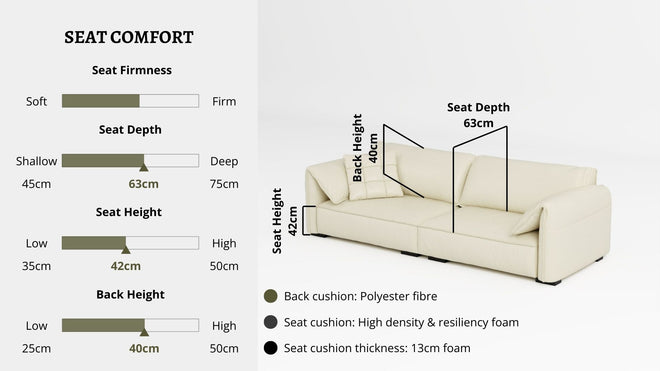 Details the key information pertaining to seat comfort such as seat firmness, seat depth, seat height, back height, cushion thickness and material used for cushions