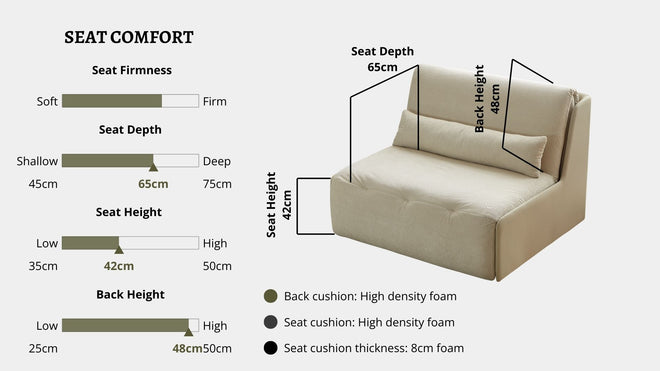 Details the key information pertaining to seat comfort such as seat firmness, seat depth, seat height, back height, cushion thickness and material used for cushions