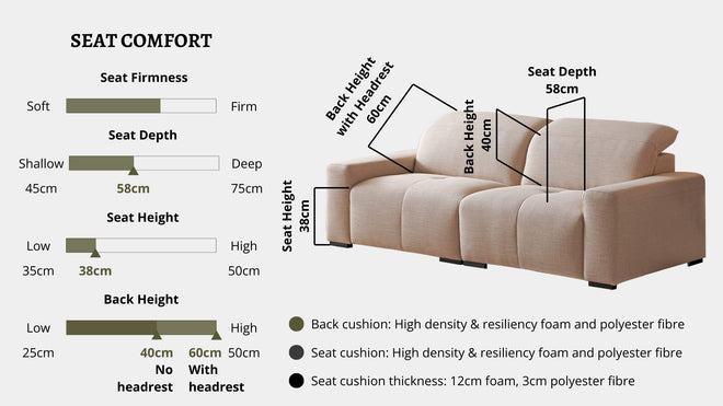 Details the key information pertaining to seat comfort such as seat firmness, seat depth, seat height, back height, cushion thickness and material used for cushions