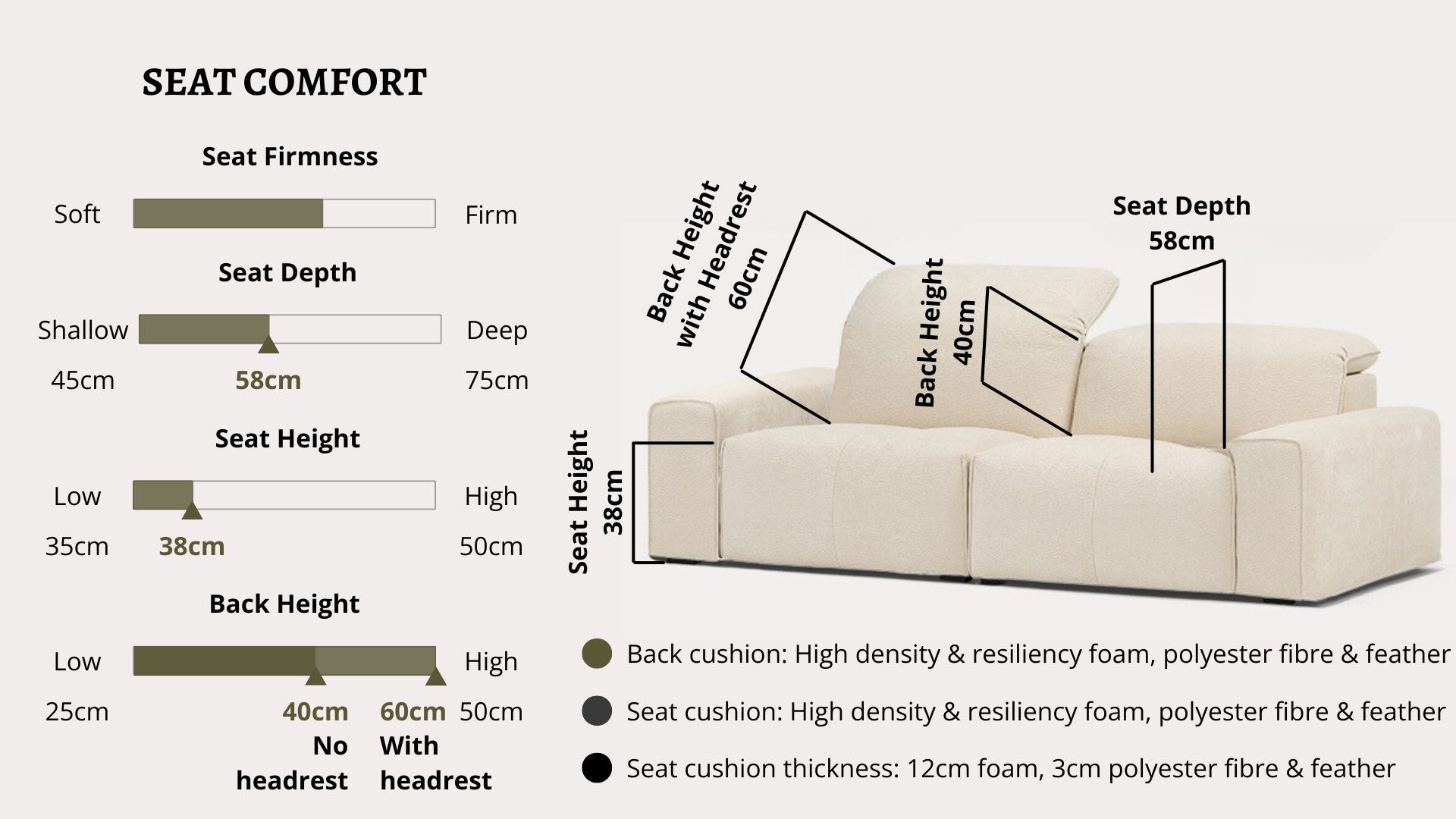 Details the key information pertaining to seat comfort such as seat firmness, seat depth, seat height, back height, cushion thickness and material used for cushions