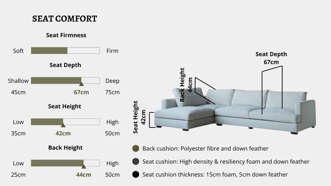 Details the key information pertaining to seat comfort such as seat firmness, seat depth, seat height, back height, cushion thickness and material used for cushions
