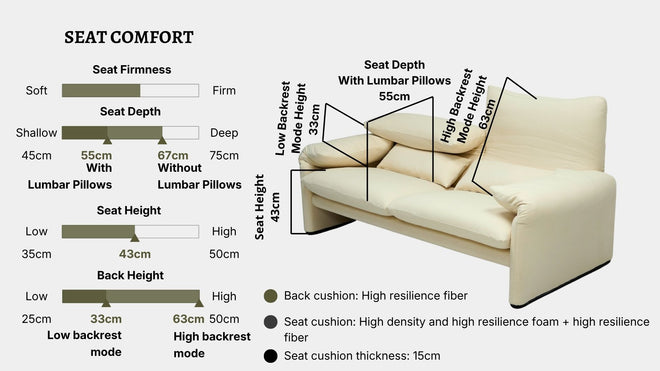 Details the key information pertaining to seat comfort such as seat firmness, seat depth, seat height, back height, cushion thickness and material used for cushions