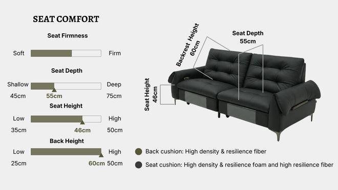 Details the key information pertaining to seat comfort such as seat firmness, seat depth, seat height, back height, cushion thickness and material used for cushions