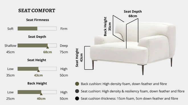Details the key information pertaining to seat comfort such as seat firmness, seat depth, seat height, back height, cushion thickness and material used for cushions