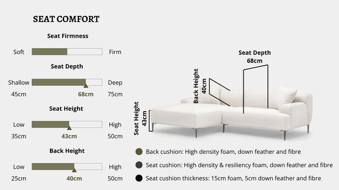 Details the key information pertaining to seat comfort such as seat firmness, seat depth, seat height, back height, cushion thickness and material used for cushions
