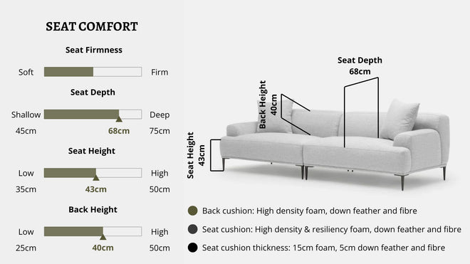 Details the key information pertaining to seat comfort such as seat firmness, seat depth, seat height, back height, cushion thickness and material used for cushions