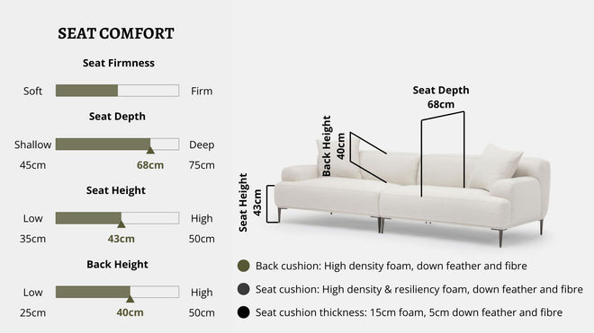 Details the key information pertaining to seat comfort such as seat firmness, seat depth, seat height, back height, cushion thickness and material used for cushions