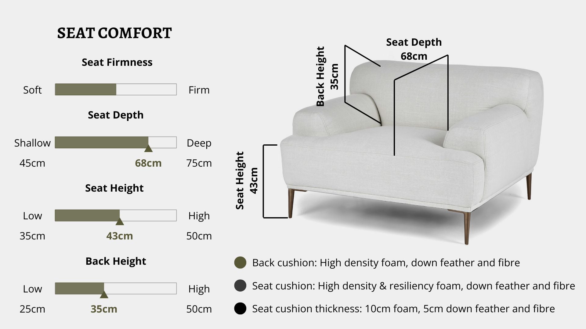 Details the key information pertaining to seat comfort such as seat firmness, seat depth, seat height, back height, cushion thickness and material used for cushions