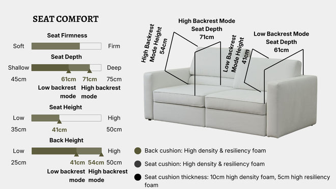 Details the key information pertaining to seat comfort such as seat firmness, seat depth, seat height, back height, cushion thickness and material used for cushions