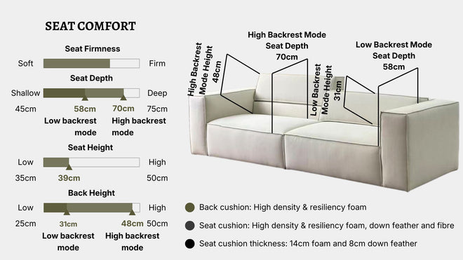 Details the key information pertaining to seat comfort such as seat firmness, seat depth, seat height, back height, cushion thickness and material used for cushions