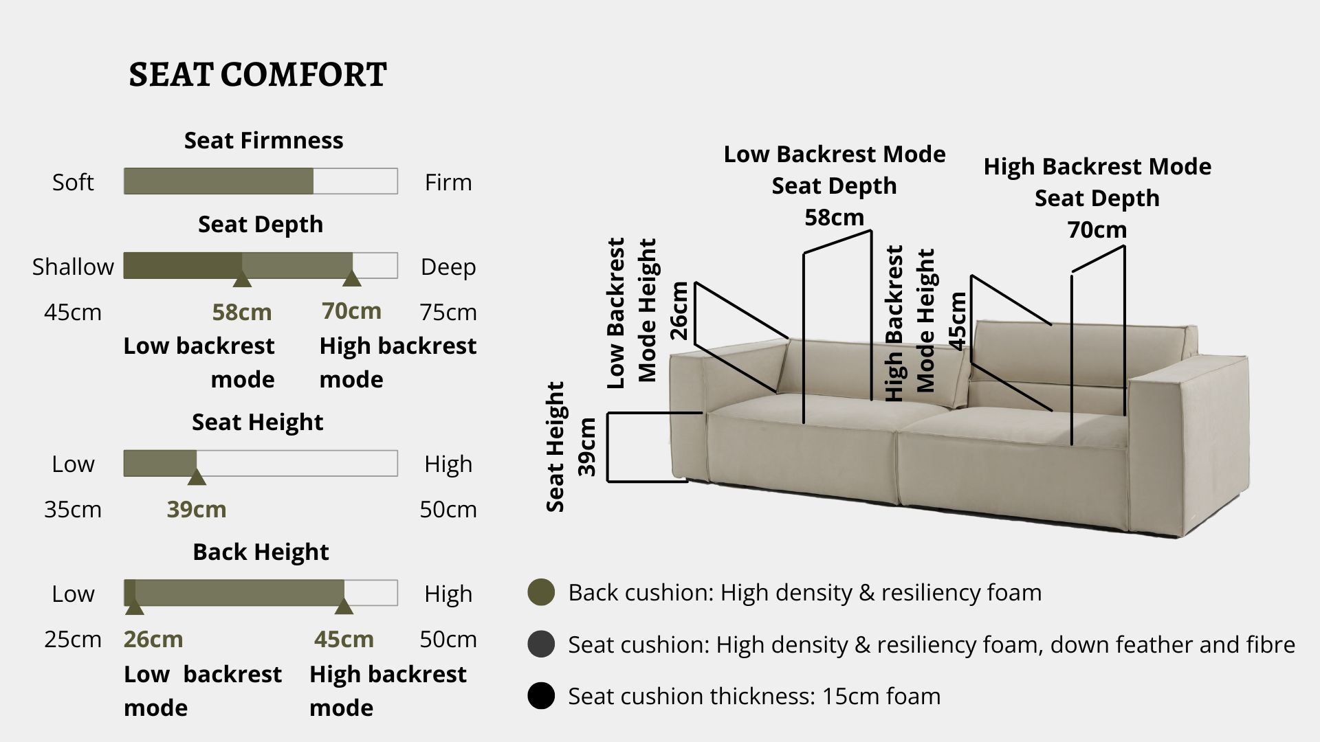 Details the key information pertaining to seat comfort such as seat firmness, seat depth, seat height, back height, cushion thickness and material used for cushions