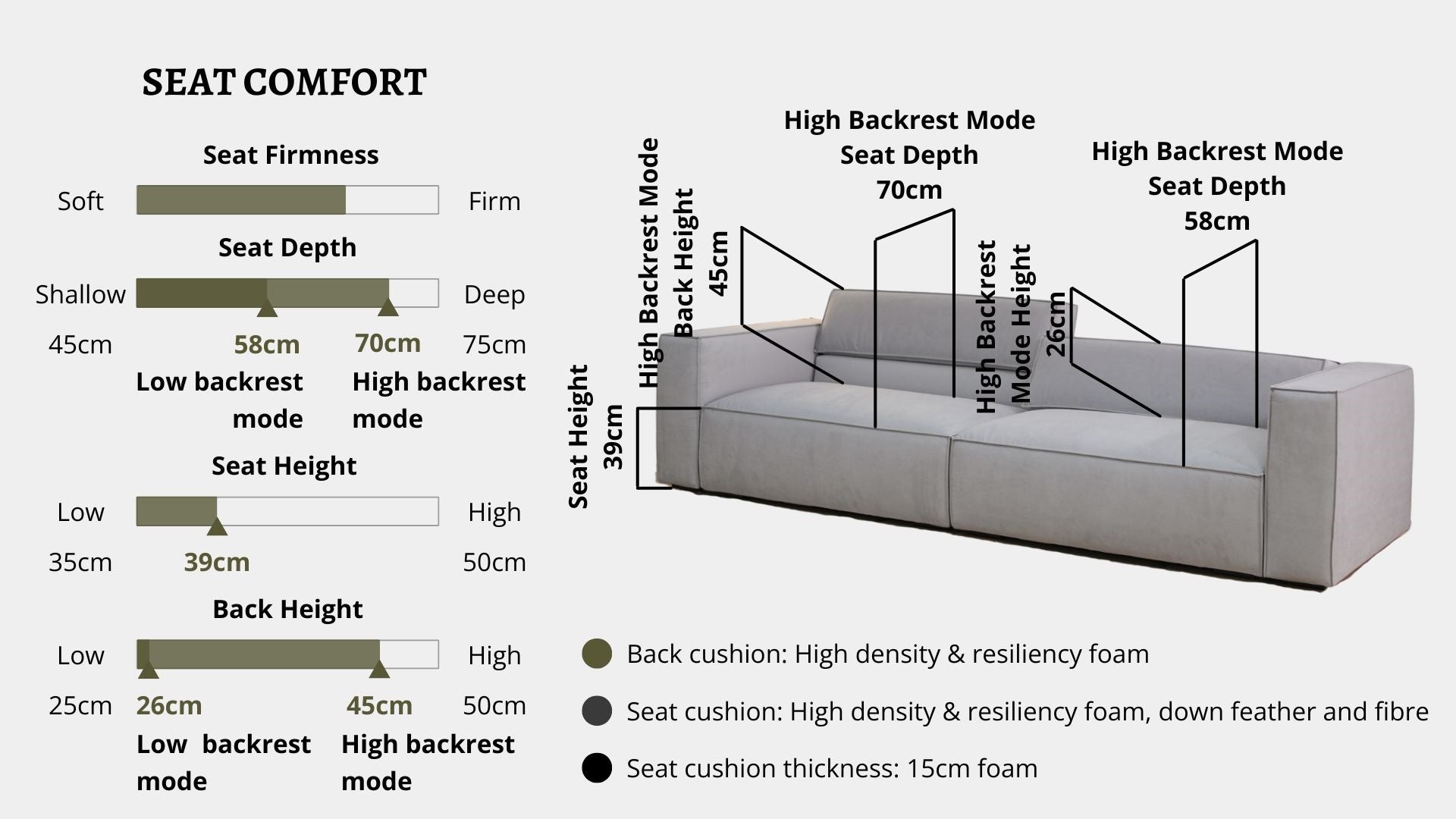 Details the key information pertaining to seat comfort such as seat firmness, seat depth, seat height, back height, cushion thickness and material used for cushions