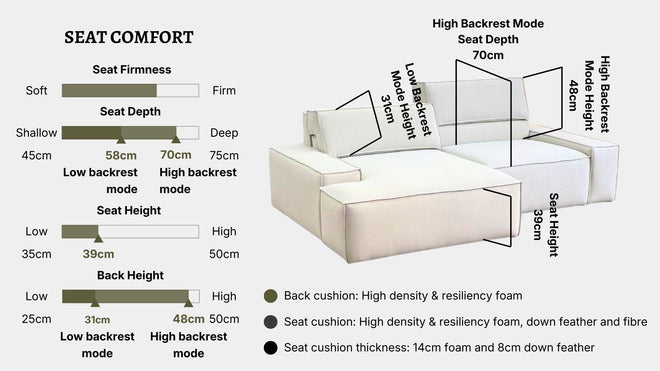 Details the key information pertaining to seat comfort such as seat firmness, seat depth, seat height, back height, cushion thickness and material used for cushions