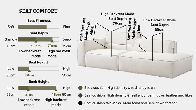 Details the key information pertaining to seat comfort such as seat firmness, seat depth, seat height, back height, cushion thickness and material used for cushions