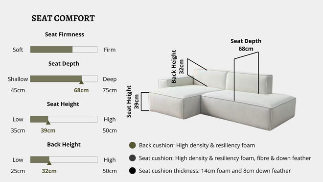 Details the key information pertaining to seat comfort such as seat firmness, seat depth, seat height, back height, cushion thickness and material used for cushions