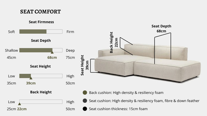 Details the key information pertaining to seat comfort such as seat firmness, seat depth, seat height, back height, cushion thickness and material used for cushions