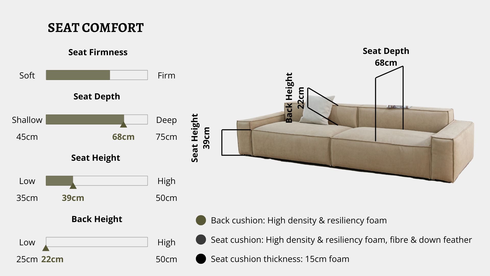 Details the key information pertaining to seat comfort such as seat firmness, seat depth, seat height, back height, cushion thickness and material used for cushions