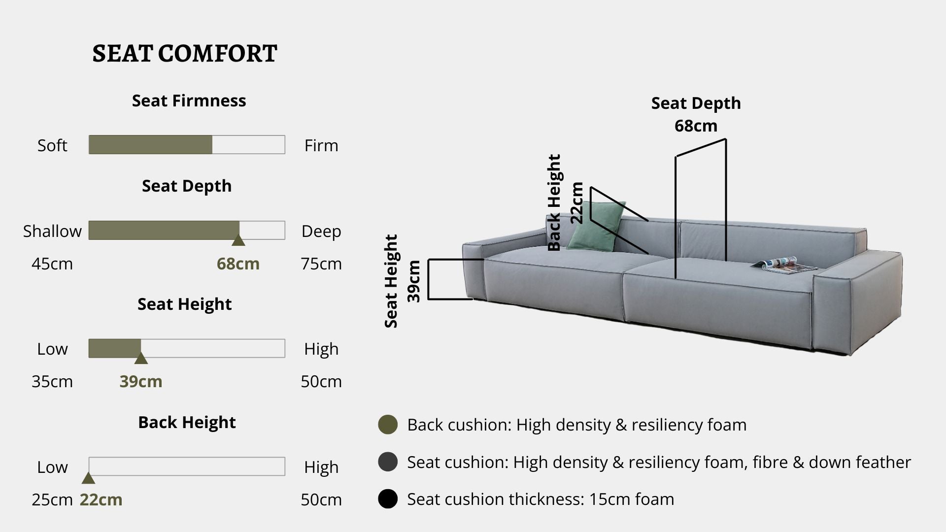 Details the key information pertaining to seat comfort such as seat firmness, seat depth, seat height, back height, cushion thickness and material used for cushions