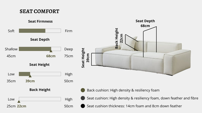 Details the key information pertaining to seat comfort such as seat firmness, seat depth, seat height, back height, cushion thickness and material used for cushions