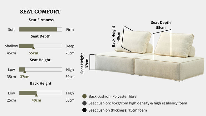 Details the key information pertaining to seat comfort such as seat firmness, seat depth, seat height, back height, cushion thickness and material used for cushions