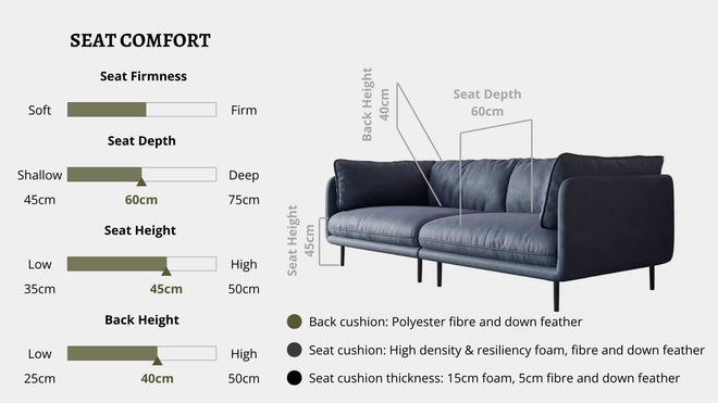 Details the key information pertaining to seat comfort such as seat firmness, seat depth, seat height, back height, cushion thickness and material used for cushions