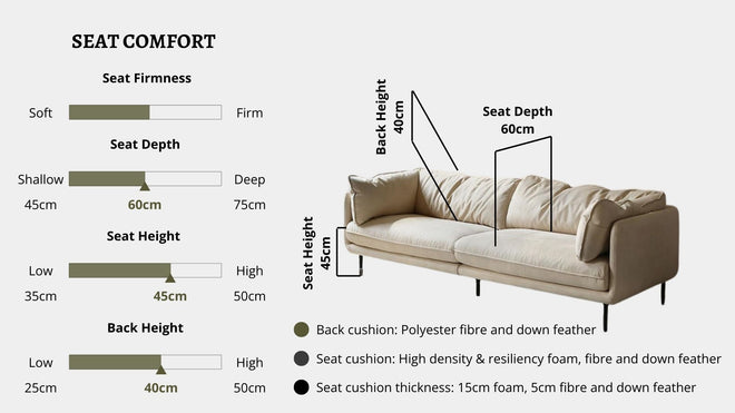Details the key information pertaining to seat comfort such as seat firmness, seat depth, seat height, back height, cushion thickness and material used for cushions