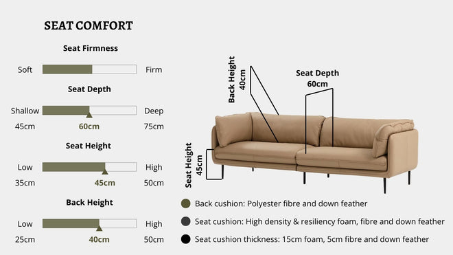 Details the key information pertaining to seat comfort such as seat firmness, seat depth, seat height, back height, cushion thickness and material used for cushions