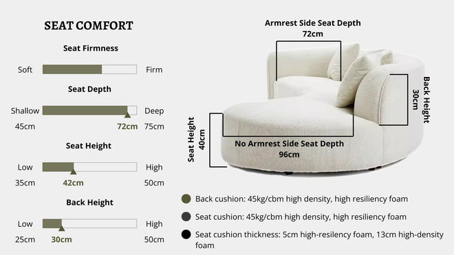Details the key information pertaining to seat comfort such as seat firmness, seat depth, seat height, back height, cushion thickness and material used for cushions