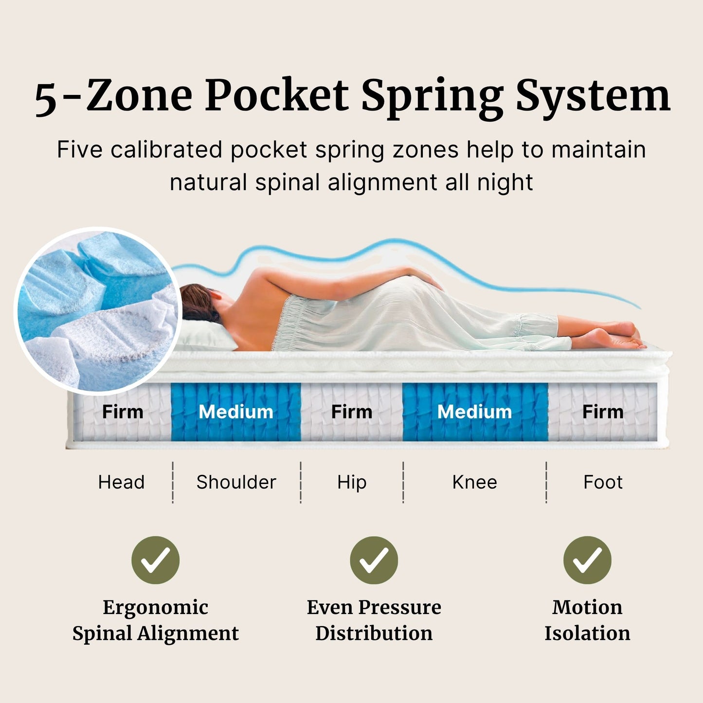 Diagram of a mattress with 5-zone pocket spring system and a person lying on it.