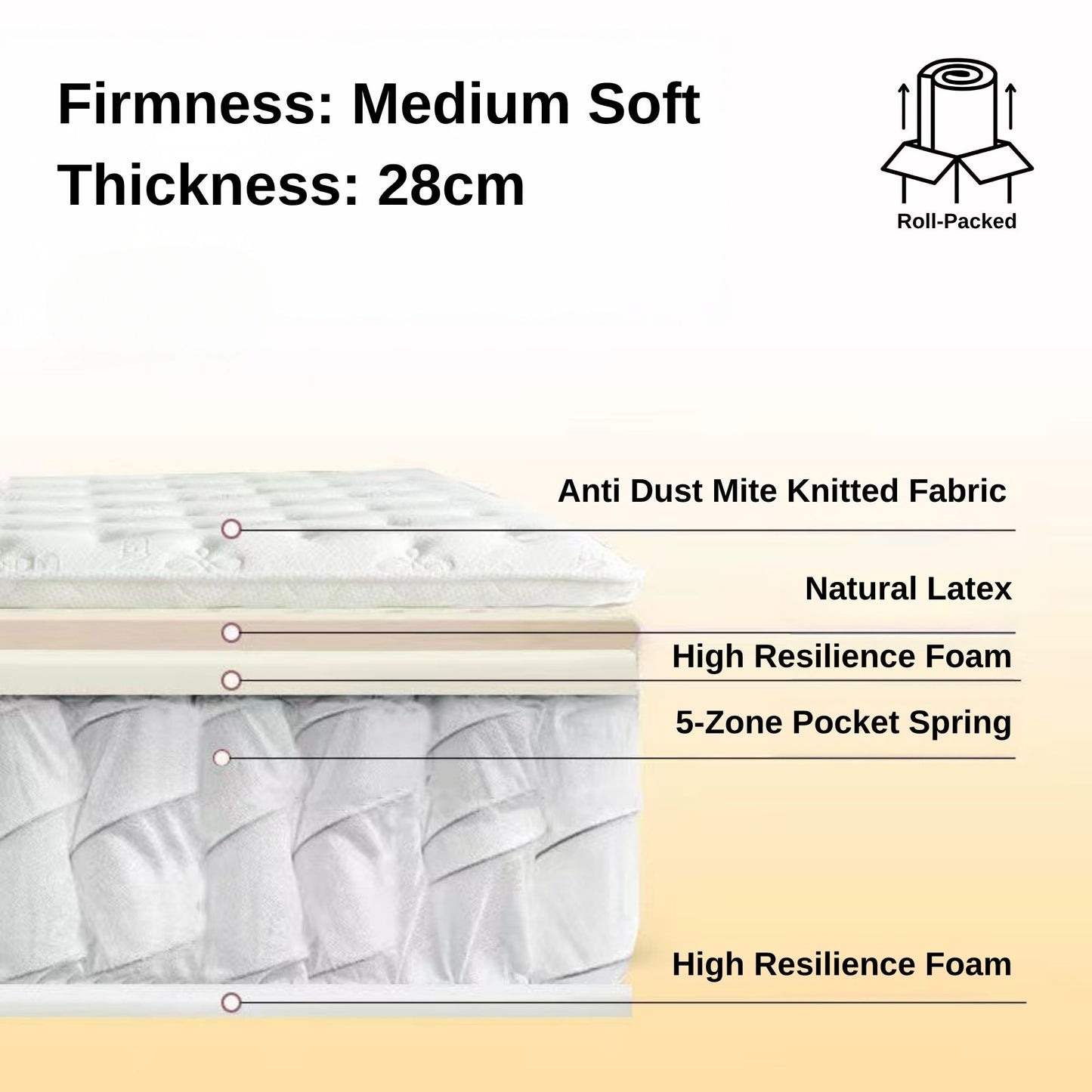 Serenity mattress, 28cm version, material breakdown