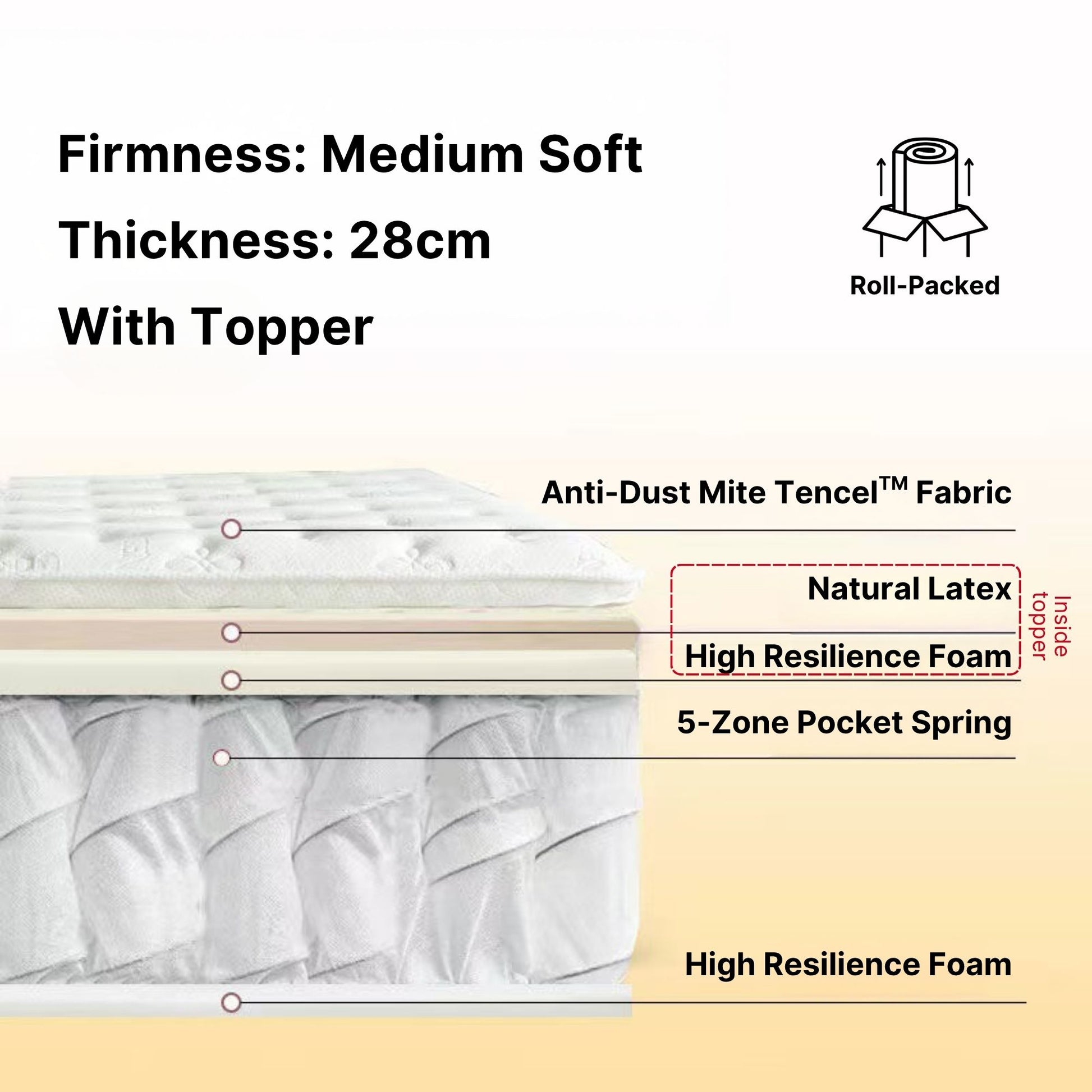 Mattress with pillow top with key components for surface, comfort and support layer listed on a white background