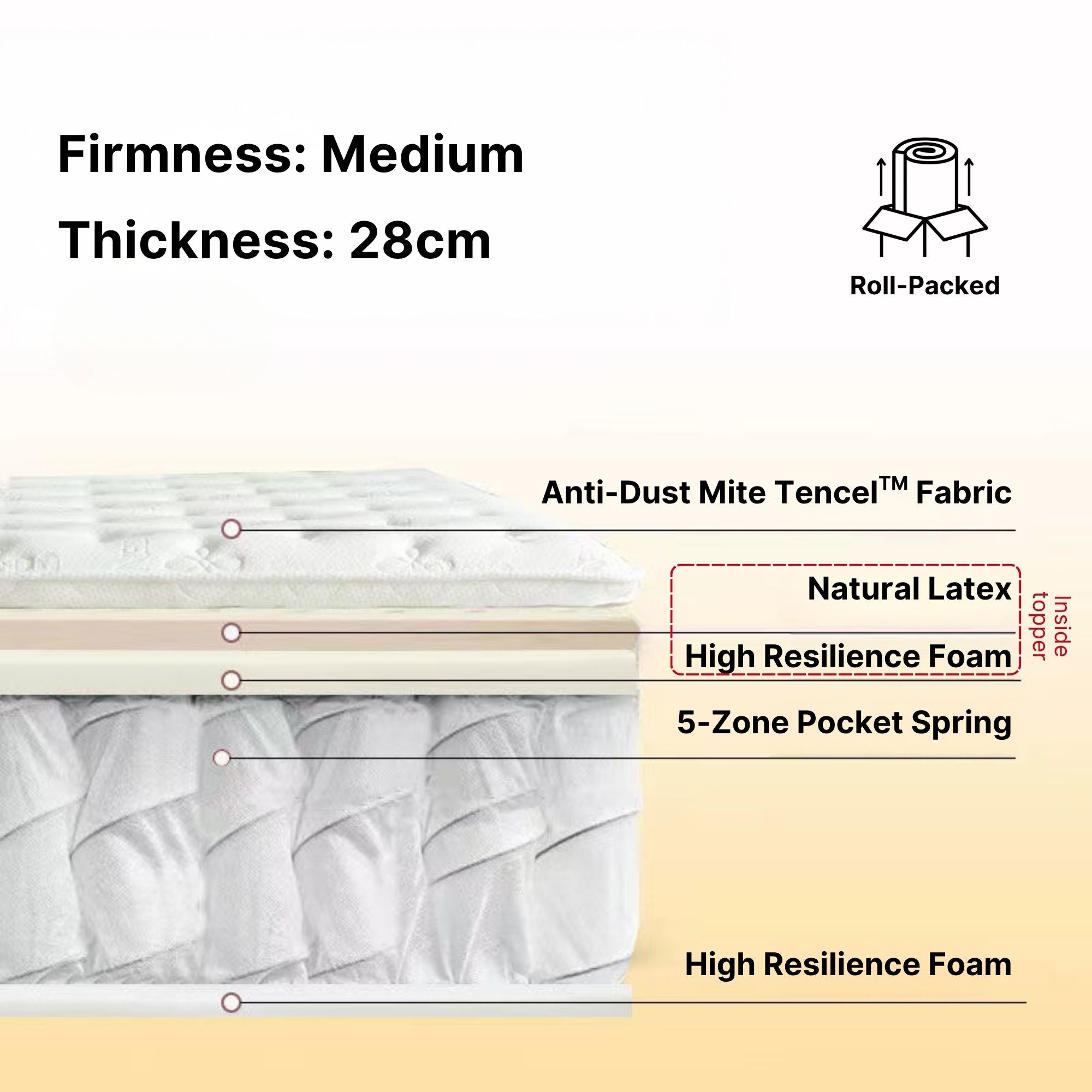 Mattress with pillow top with key components for surface, comfort and support layer listed on a white background