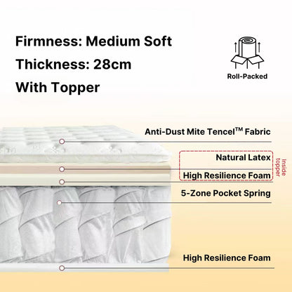 Mattress with pillow top with key components for surface, comfort and support layer listed on a white background