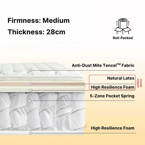 Mattress with pillow top with key components for surface, comfort and support layer listed on a white background
